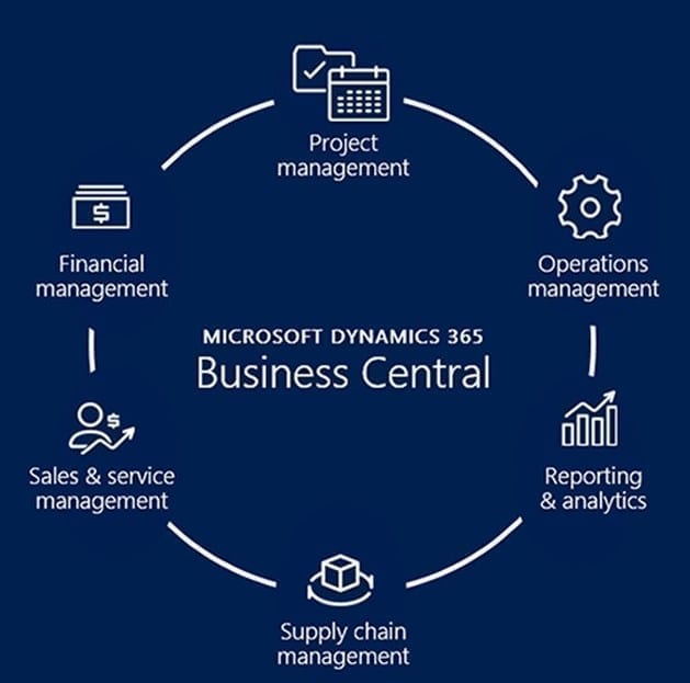 Microsoft dynamics business central modules